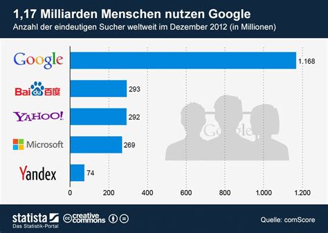 How many people use Yandex?