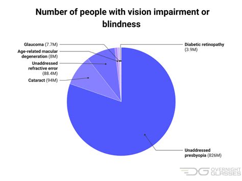 How many people wear glasses to drive?