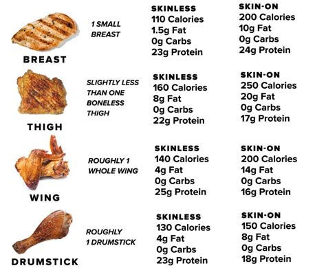 How many pieces of chicken is 500 grams?