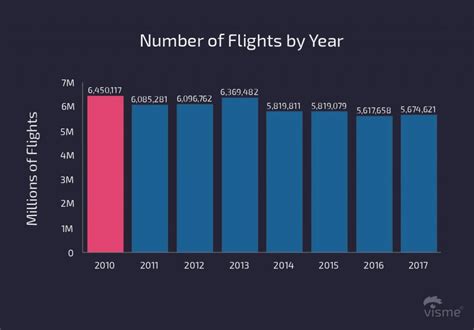 How many planes fly in 24 hours?
