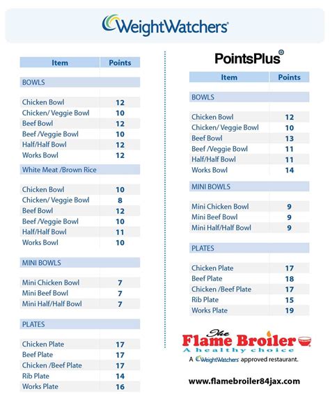 How many points is chicken?