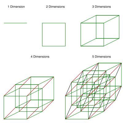 How many possible dimensions are there?