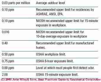 How many ppm of formaldehyde is safe?