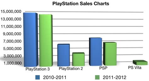How many ps1 were sold?