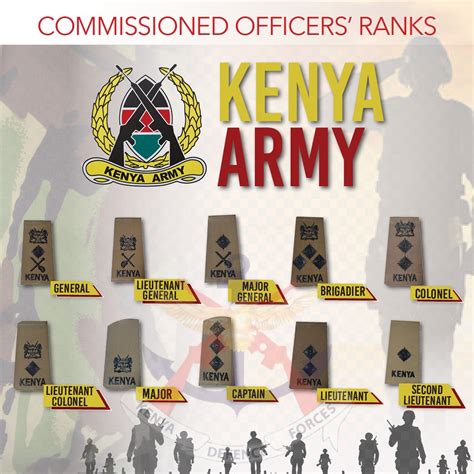 How many ranks are there in Kenya Army?