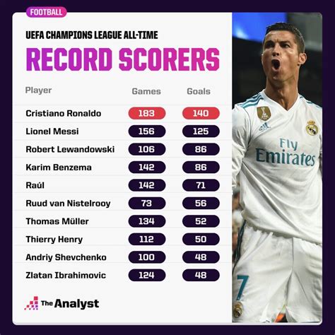How many records Ronaldo have?