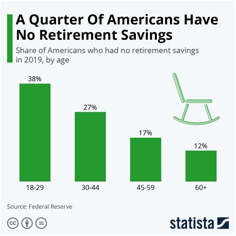 How many retirees have no savings?