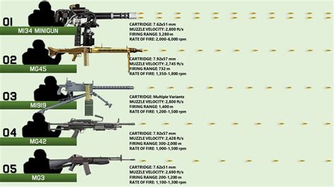 How many rounds per minute does a M60 fire?