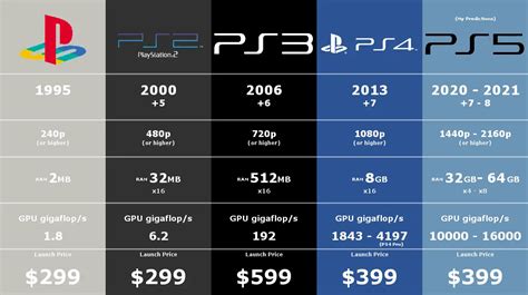 How many sales does PS3 have?