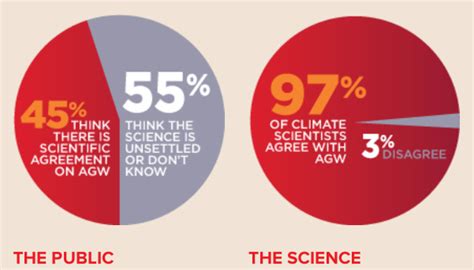 How many scientists agree on climate change?
