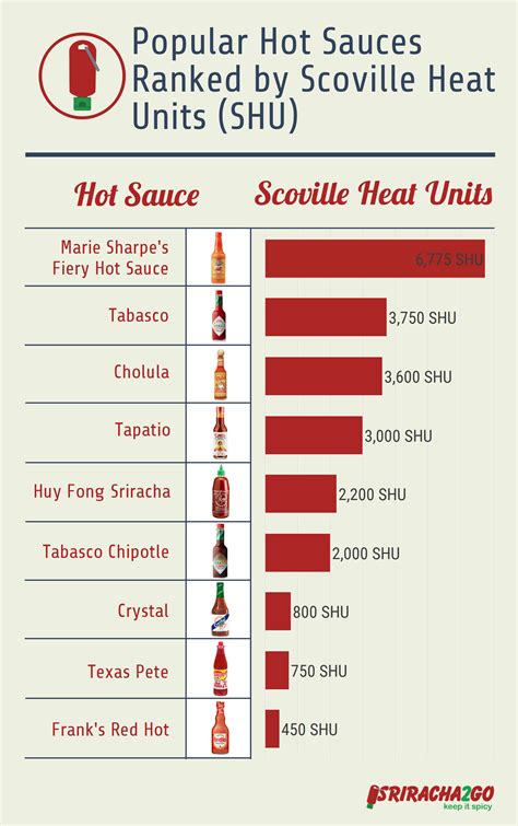 How many scovilles is Sriracha?