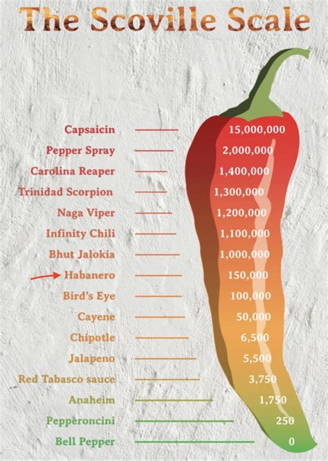 How many scovilles is a habanero?
