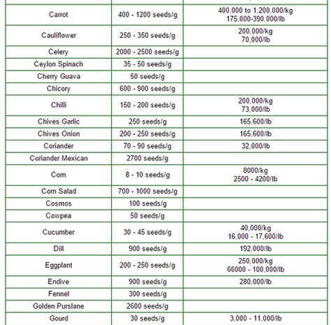 How many seeds are in 30 grams?