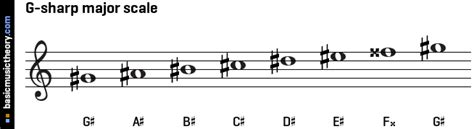 How many sharps are in G major?