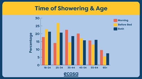 How many showers a day is normal?