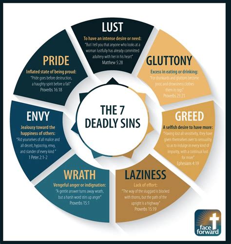 How many sins are there in Bible?