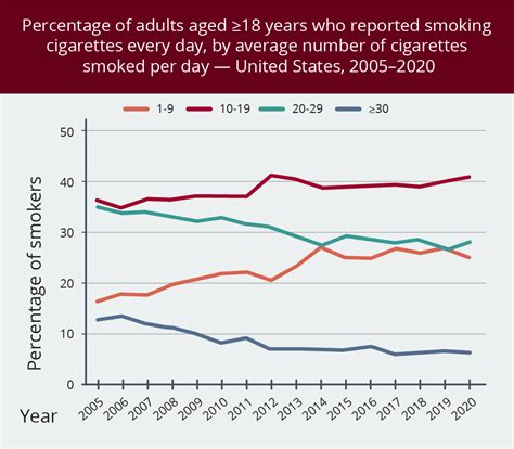 How many smokes a day is a heavy smoker?