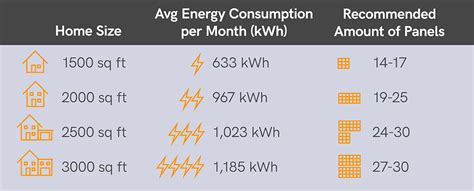 How many solar panels do I need for a 2000W inverter?