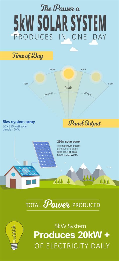 How many solar panels does it take to produce 5kW per day?