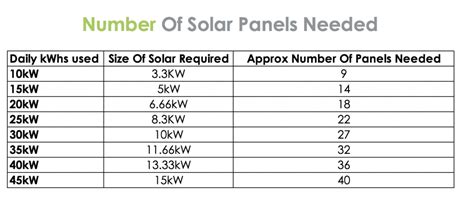 How many solar panels is 5 kW?