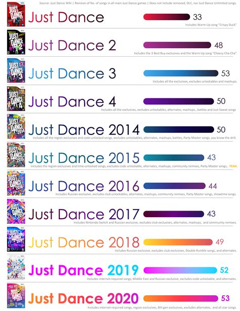 How many songs are on Just Dance 3?