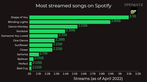 How many songs have 2 billion streams on Spotify?