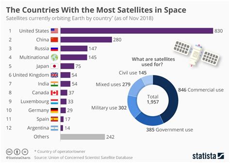 How many spy satellites does Russia have?