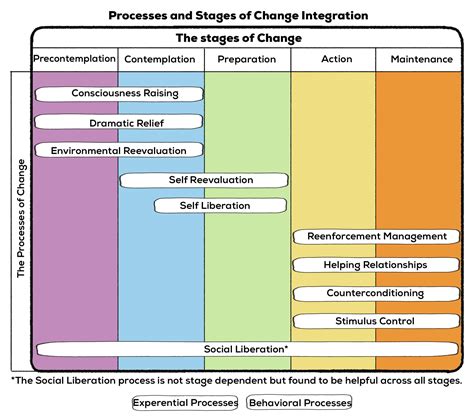 How many stages are there in social change?