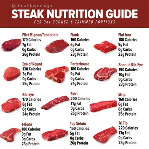 How many steaks is 500g?
