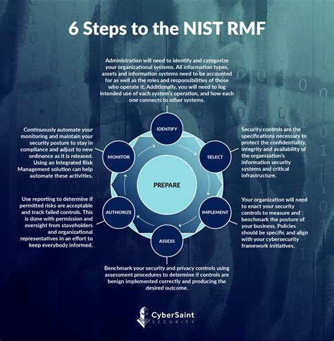 How many steps are there in NIST?