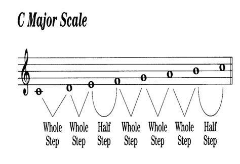 How many steps is B to C#?