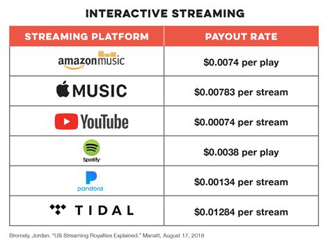 How many streams is $1 dollar on Spotify?