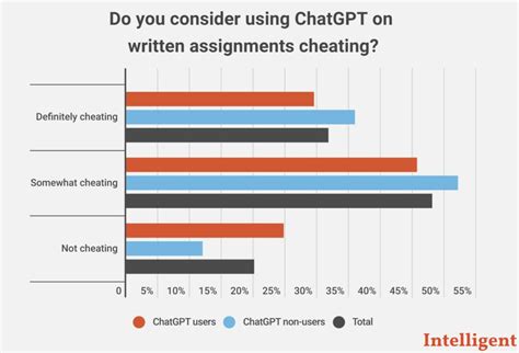 How many students are using ChatGPT to cheat?