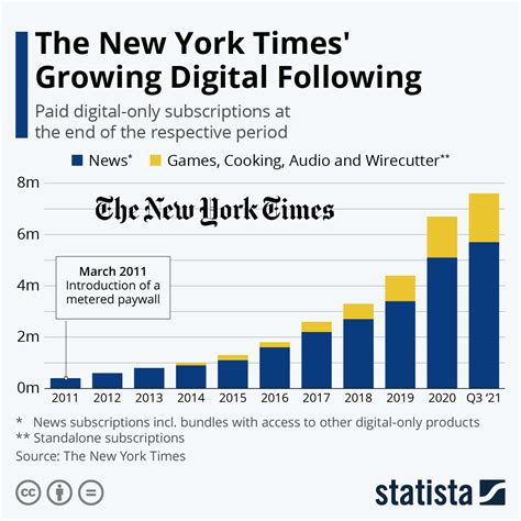 How many subscriptions does The New Yorker have?