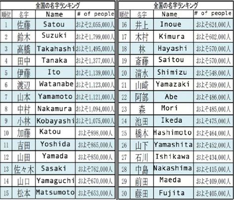 How many surnames are there in Japan?