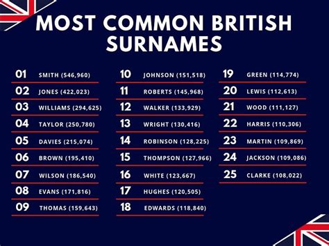 How many surnames do British have?