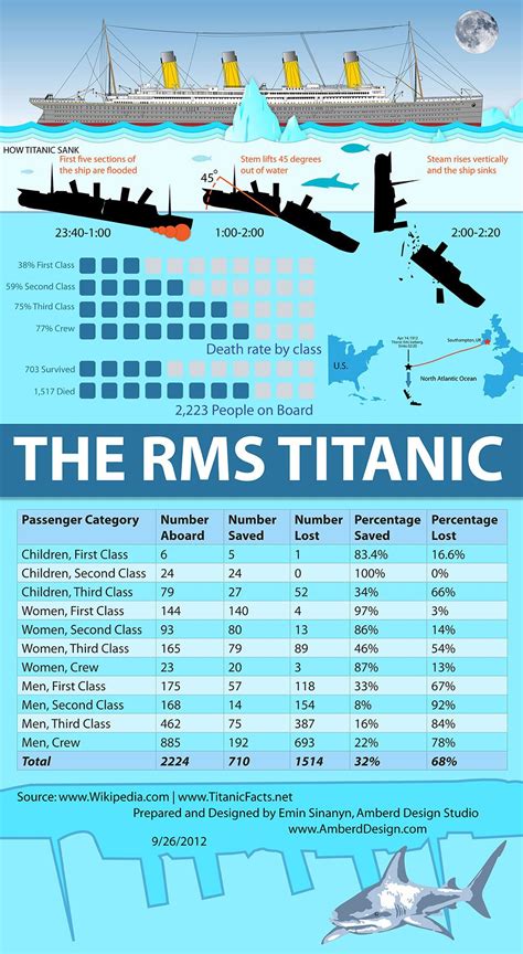 How many survived Titanic?