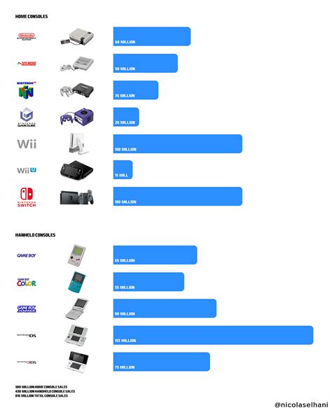 How many switches have been sold?