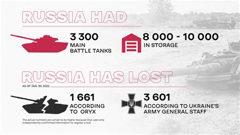 How many tanks has Ukraine lost?