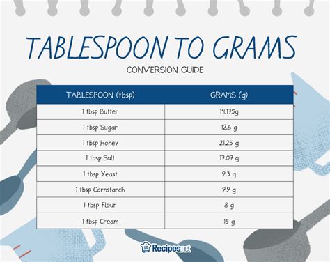 How many teaspoons is 100g?