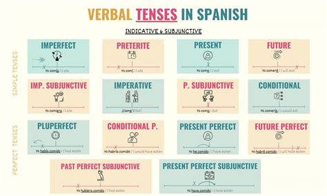 How many tenses are in Spanish?