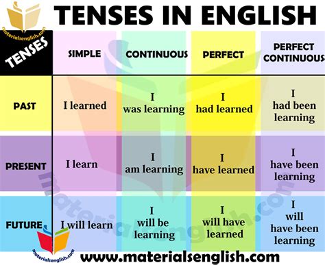 How many tenses are there?