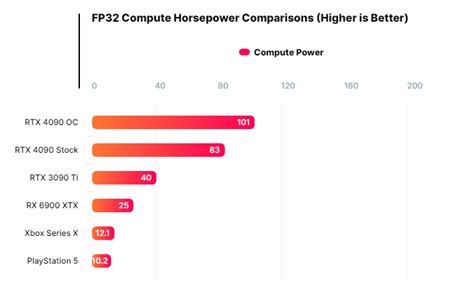 How many teraflops is 4090?