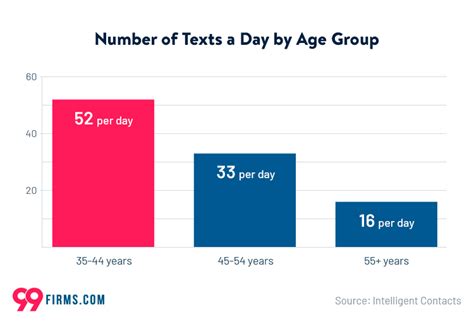 How many texts per day is normal?