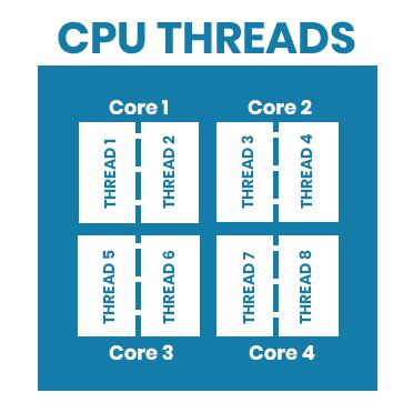 How many threads does 2 cores have?