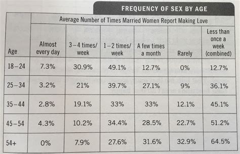 How many times a week should a couple do it?