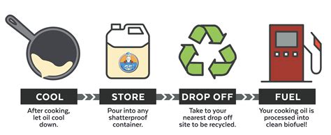 How many times can cooking oil be recycled?