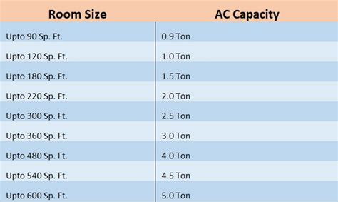 How many tons AC for 1500 sq ft?