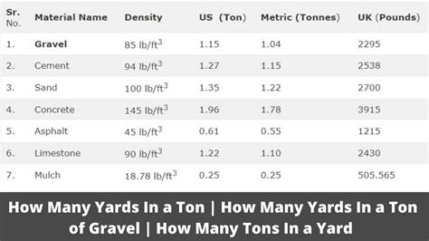 How many tons in 30 yards?