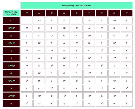 How many transpose from C to G?